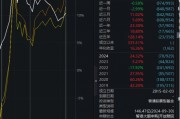 大成高新技术产业自9月24日本轮行情以来涨6.67%，跑输基准21%！过去3年给基民亏1亿，大成基金却收2亿管理费