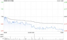 金力永磁公布第三季度业绩 归母净利润约7720.65万元同比减少52.24%