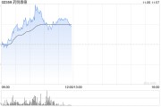 药明康德早盘涨逾4% 国泰君安维持“增持”评级