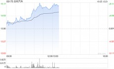 新能源车股早盘普遍上涨 吉利汽车涨超7%理想汽车-W涨超4%