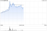 创梦天地早盘涨近10% 公司计划《卡彼》PC端将于四季度上线海外