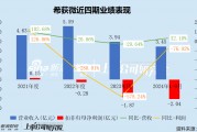 希荻微三季度亏损幅度加剧 三年累亏超4亿大股东仍频繁减持套现 再举并购能否改善财务状况