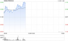 第四范式早盘涨超11% 公司与睿思智联达成战略合作