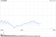 早盘：美股走低科技股领跌 纳指下跌逾300点