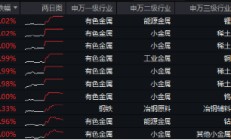 一则消息突然引爆，近150亿主力资金狂涌！有色龙头ETF（159876）逆市飙涨3.89%，中国稀土等6股涨停