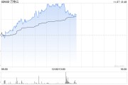 万物云早盘持续涨超7% 近日拟收购万科武汉新唐50%股权