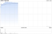 百胜中国绩后高开逾5% 第三季度净利同比增长22%