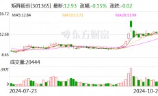 矩阵股份：第三季度净利润同比增长168.77%