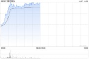 银河娱乐早盘涨近4% 第三季经调整EBITDA同比增长6%至29亿港元