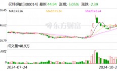 亿纬锂能：前三季度净利润31.89亿元 同比下降6.88%