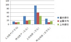 以亩产论英雄看重庆银行核心竞争力