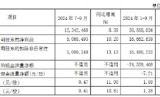 南京银行：前三季度实现归母净利润166.63亿元 同比增长9.02%