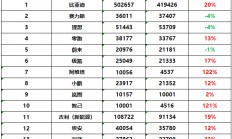 新能源车企10月销量：比亚迪破50万辆，小米首破2万辆，哪吒未交卷