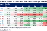 10次大选9次涨！花旗：铜价或重演2016，一周内站上1万美元