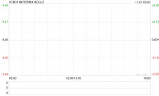 INTERRA ACQ-Z：公众持股量降至约11% 今日上午起停牌