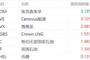 特朗普胜选，传统能源股盘前集体上涨，埃克森美孚涨超3%