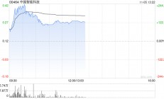中国智能科技现飙升逾130% 拟折让约18.03%发行6000万股认购股份