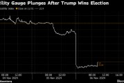 特朗普大获全胜 标普500指数创新高 特斯拉和Trump Media飙升