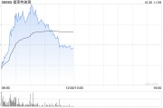 光伏股早盘多数上扬 福莱特玻璃涨逾9%协鑫科技涨逾6%