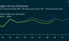 大众行至“决定性时刻”：三季度净利润降63.8%