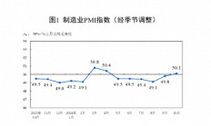 一揽子增量政策显效，制造业PMI时隔5个月重回荣枯线之上