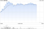 创新奇智午后涨近8% 公司拟回购不超1亿港元股份