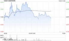 福莱特玻璃盘中涨超5% 汇丰预期光伏玻璃有望去库存