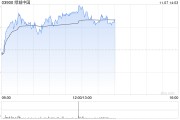 绿城中国早盘涨超4% 10月合同销售金额环比大增逾45%