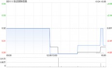 信达国际控股购买本金为1230万元的6.5%债券