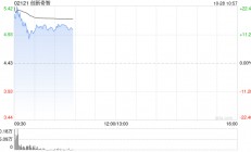 创新奇智早盘涨近21% 拟于公开市场回购最高1亿港元股份