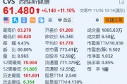 西维斯健康涨11.1% Q3营收同比增长6.3%超预期