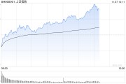 午评：沪指半日涨0.88% 大消费板块集体爆发