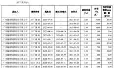 越秀集团170亿元小公募债项目获上交所受理