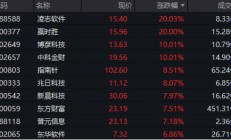 底部反弹超100%！金融科技ETF（159851）再刷新高，放量成交4.52亿元！板块或持续受益于交投活跃