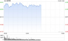早盘：美股继续上扬 道指涨逾300点