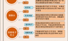 【图解】本周消费电子高位震荡，9.3亿资金加仓闻泰科技