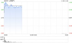 上海电气早盘涨逾10% 公司布局机器人全产业链