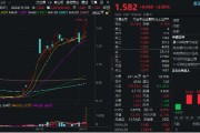 一鼓作气，连创新高！金融科技ETF（159851）开盘上攻3%，放量成交超3亿元！赢时胜、古鳌科技连续20CM涨停