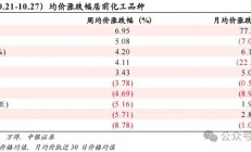 【中银化工】化工行业周报20241027：国际油价上涨，BDO价格上涨