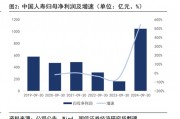 三季度寿险公司业绩分化：七成险企盈利 这六家公司前三季度累计盈利均超百亿元