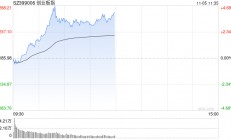 午评：指数走强创指半日涨4% 军工、软件板块联袂爆发