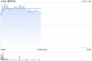 雄岸科技早盘一度涨超32% 两个交易日股价累计涨逾60%