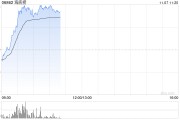 海底捞早盘涨逾7% 企业火锅“朋友圈”再度扩大