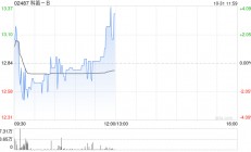 科笛-B前三季度已商业化产品的收入约1.489亿元 同比增长约129.9%