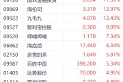 政策预期持续提振港股餐饮股 九毛九大涨近13%