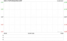 TOPSTANDARDCOR拟溢价约38.9%发行3317.76万股 筹资约331.8万港元