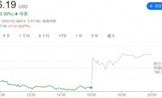 点燃AI信心！亚马逊Q3净利同比大增55% AWS云计算增长提速