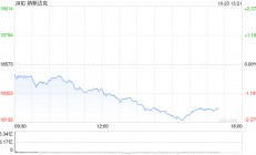 尾盘：褐皮书报告后美股跌幅扩大 纳指下跌1.8%