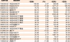 准备蜂拥进场！380亿资金已大手笔扫货，这些低位板块ETF份额悄然创新高，更有一波增量资金正在路上