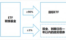 场外配置A股核心资产工具“上新”，摩根中证A500ETF联接基金今日发行！